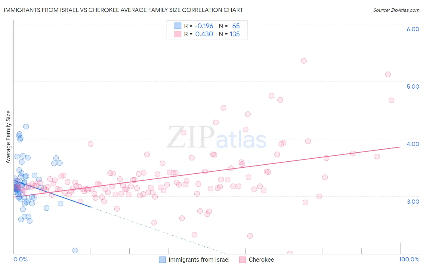 Immigrants from Israel vs Cherokee Average Family Size