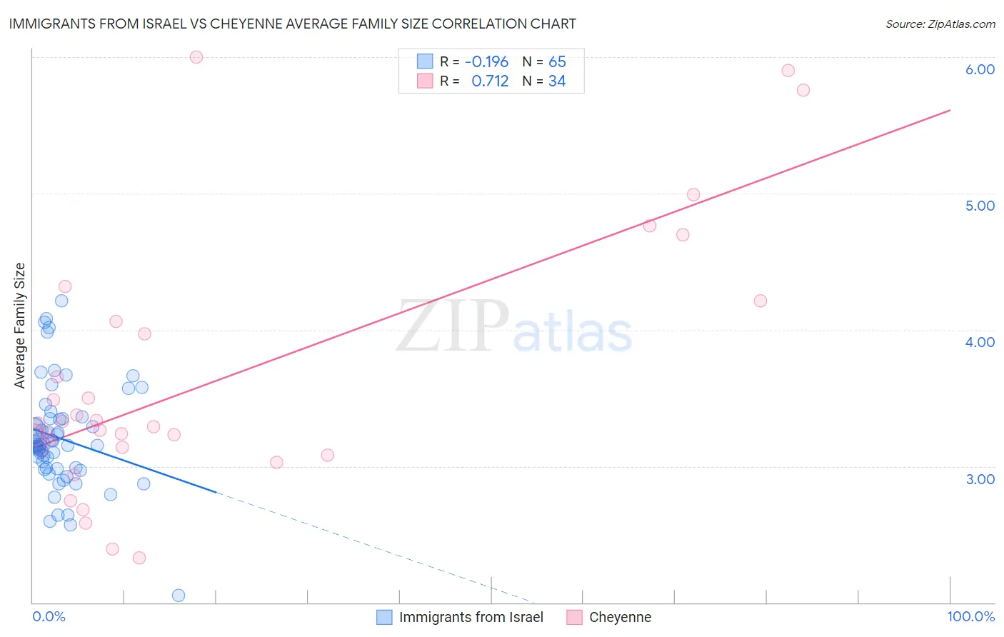 Immigrants from Israel vs Cheyenne Average Family Size