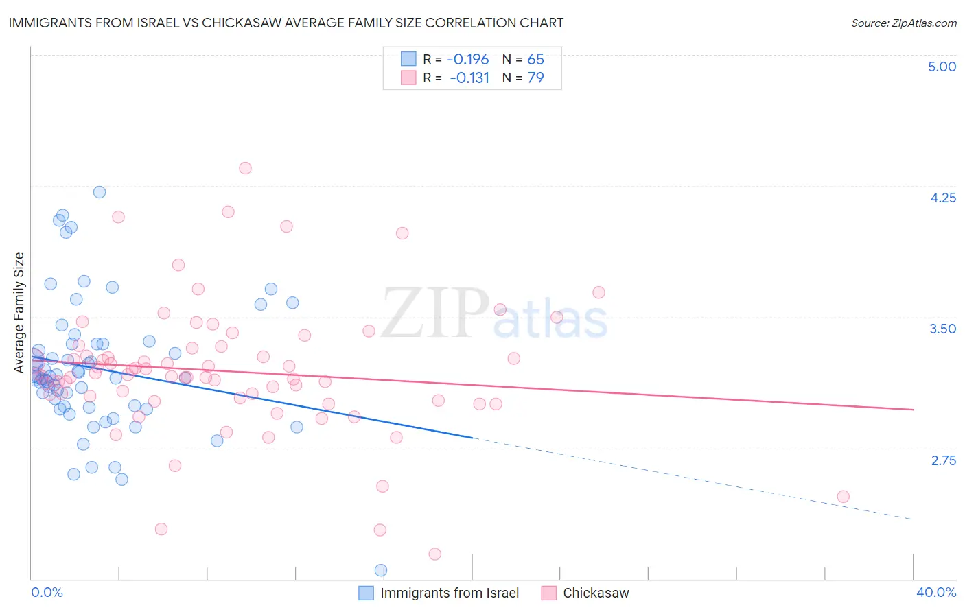 Immigrants from Israel vs Chickasaw Average Family Size