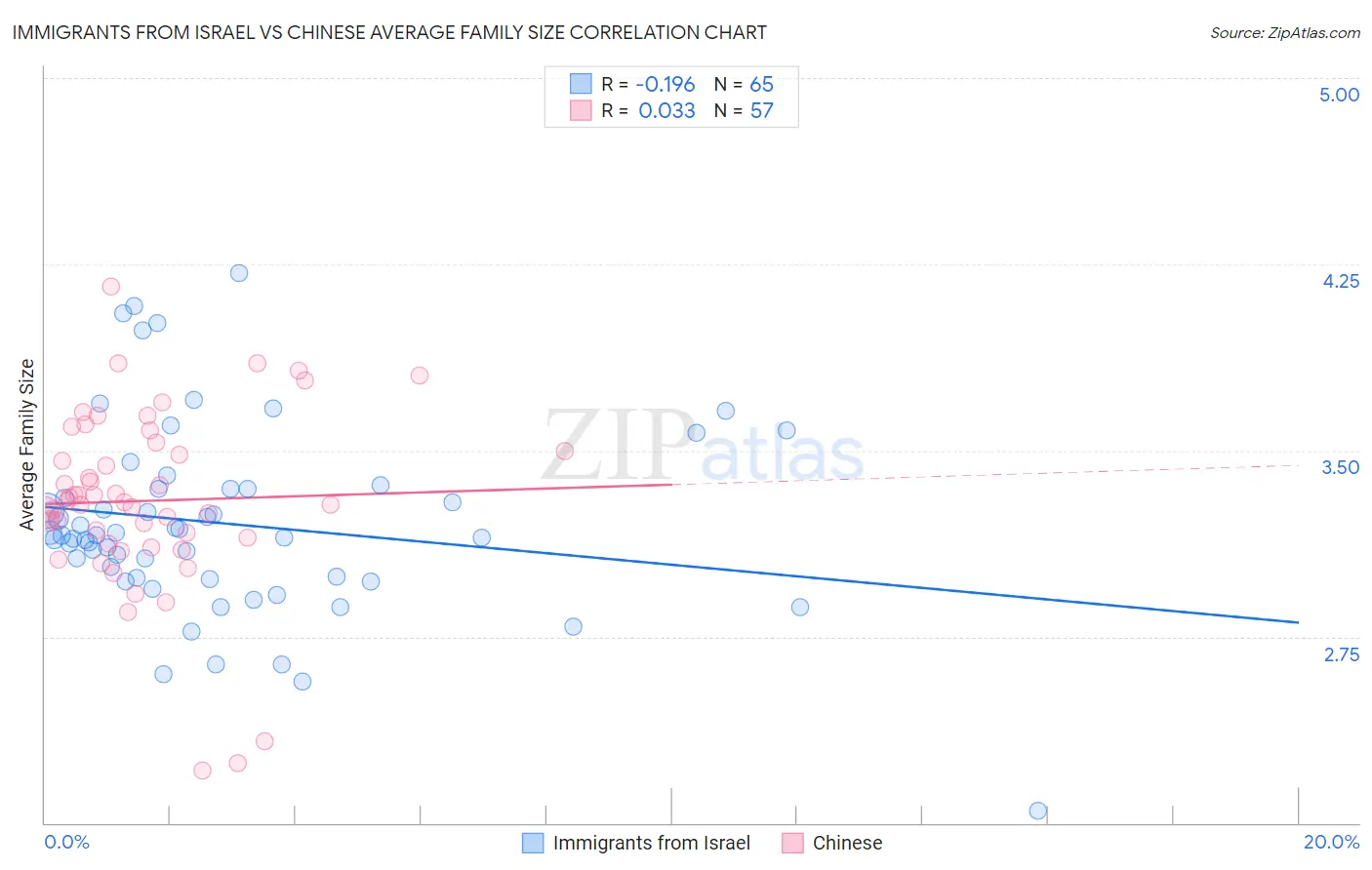 Immigrants from Israel vs Chinese Average Family Size