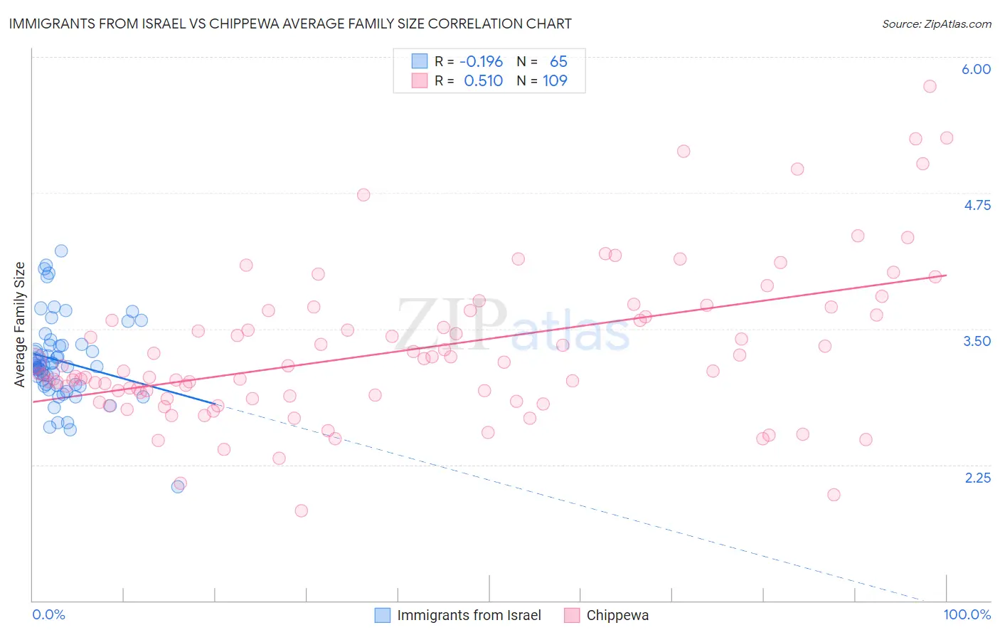 Immigrants from Israel vs Chippewa Average Family Size