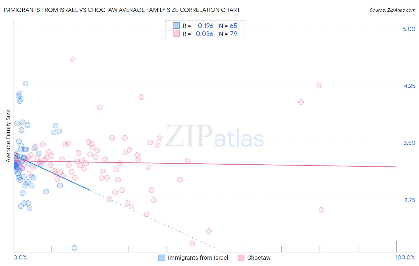 Immigrants from Israel vs Choctaw Average Family Size