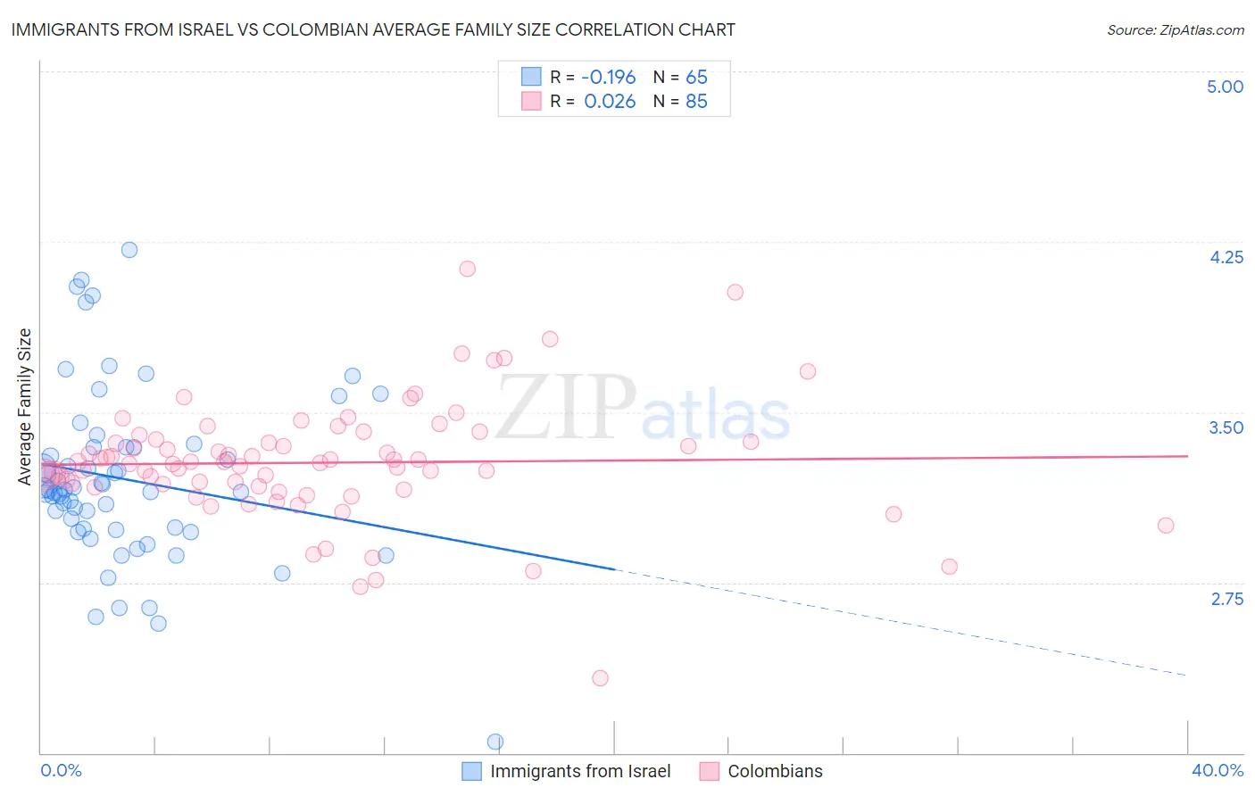 Immigrants from Israel vs Colombian Average Family Size