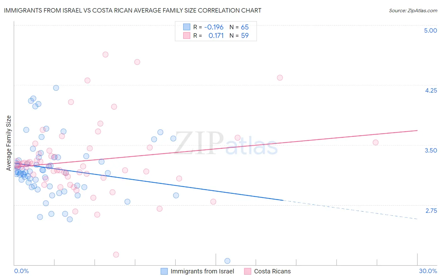 Immigrants from Israel vs Costa Rican Average Family Size