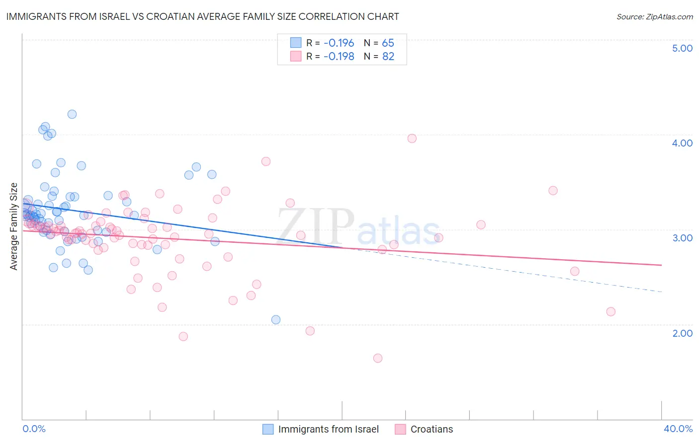 Immigrants from Israel vs Croatian Average Family Size