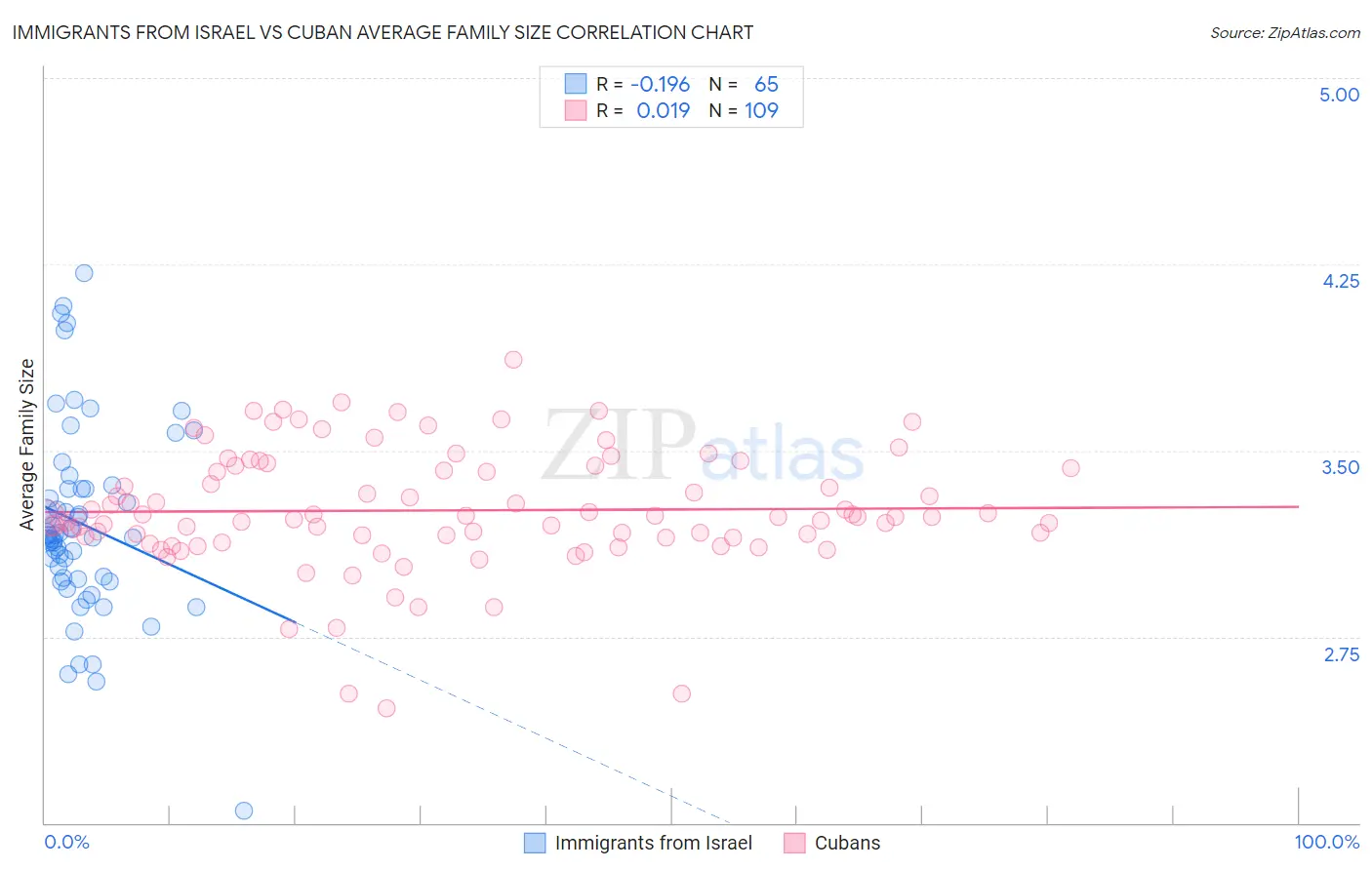 Immigrants from Israel vs Cuban Average Family Size