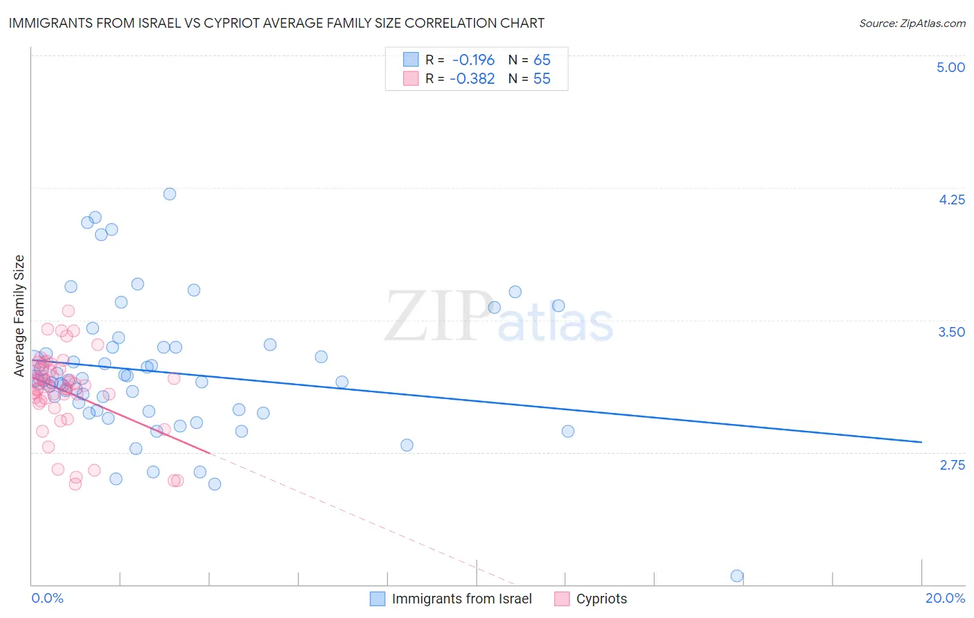 Immigrants from Israel vs Cypriot Average Family Size