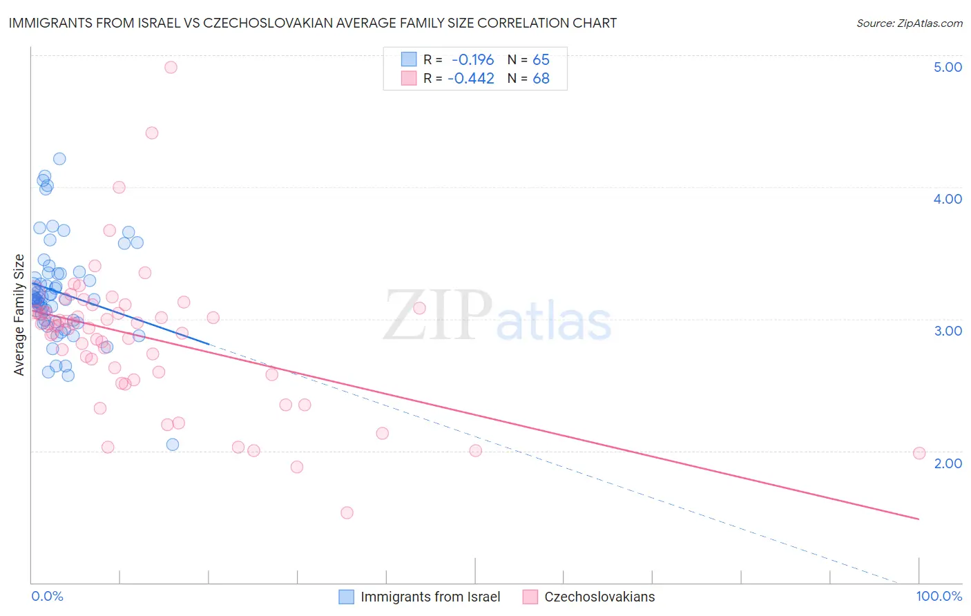 Immigrants from Israel vs Czechoslovakian Average Family Size