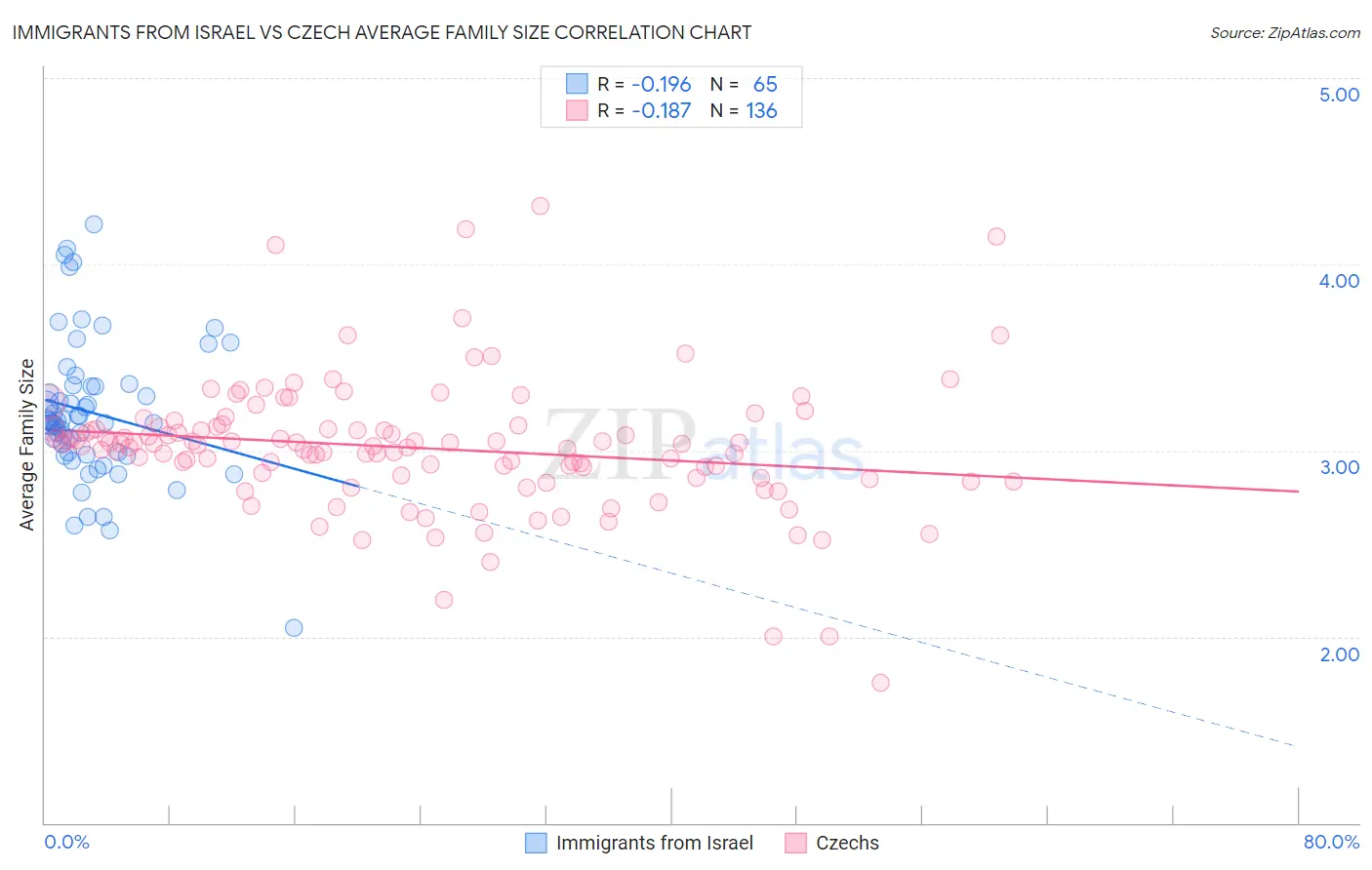 Immigrants from Israel vs Czech Average Family Size