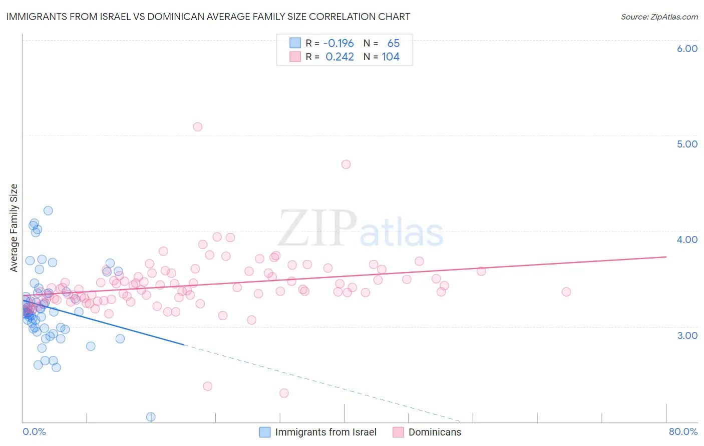 Immigrants from Israel vs Dominican Average Family Size