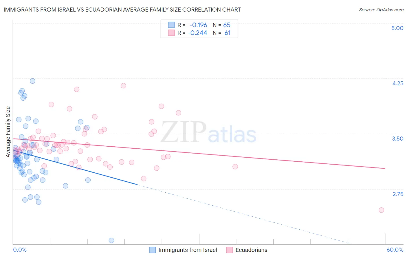 Immigrants from Israel vs Ecuadorian Average Family Size