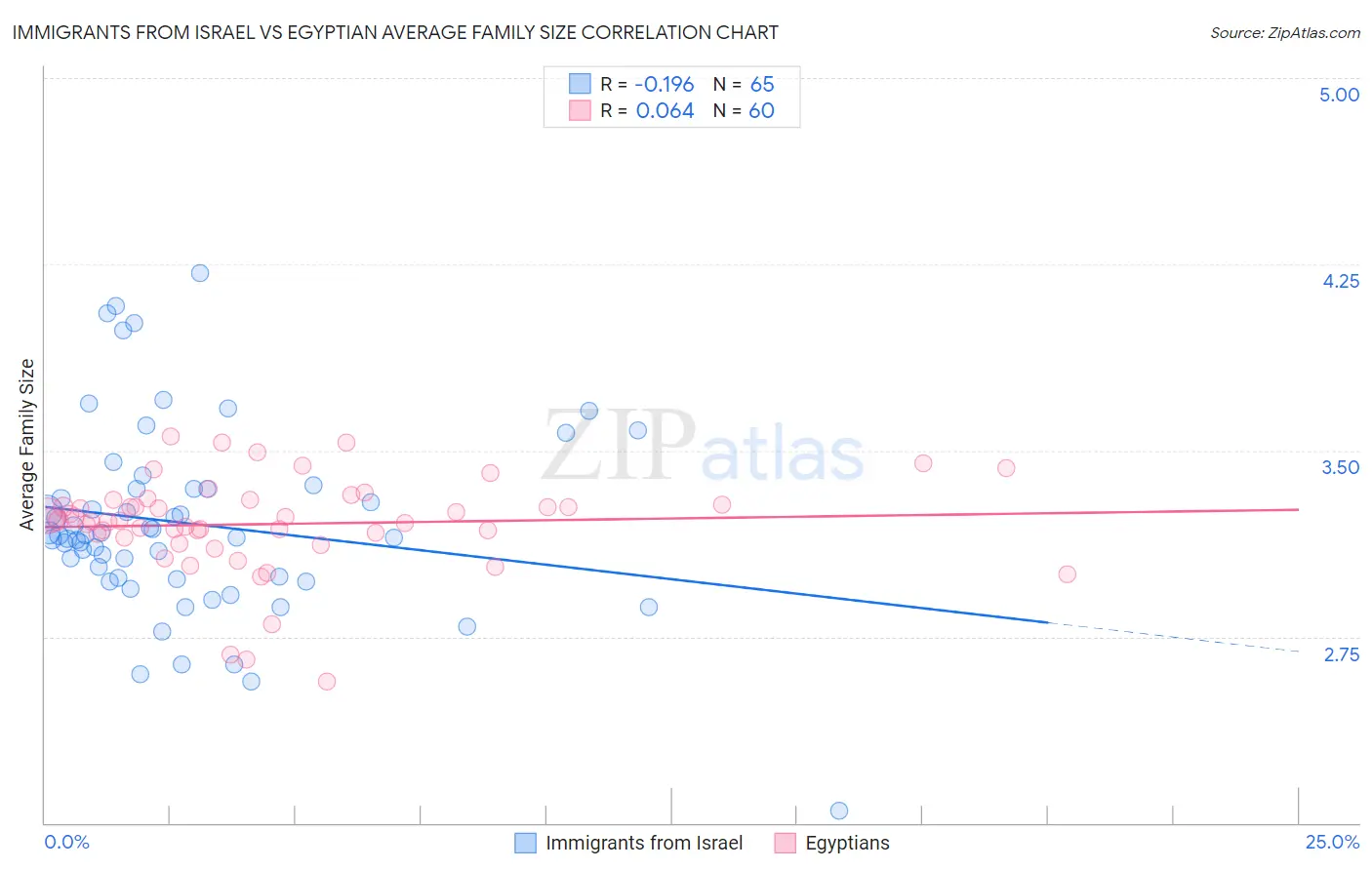 Immigrants from Israel vs Egyptian Average Family Size