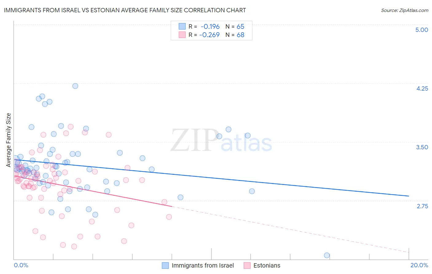 Immigrants from Israel vs Estonian Average Family Size