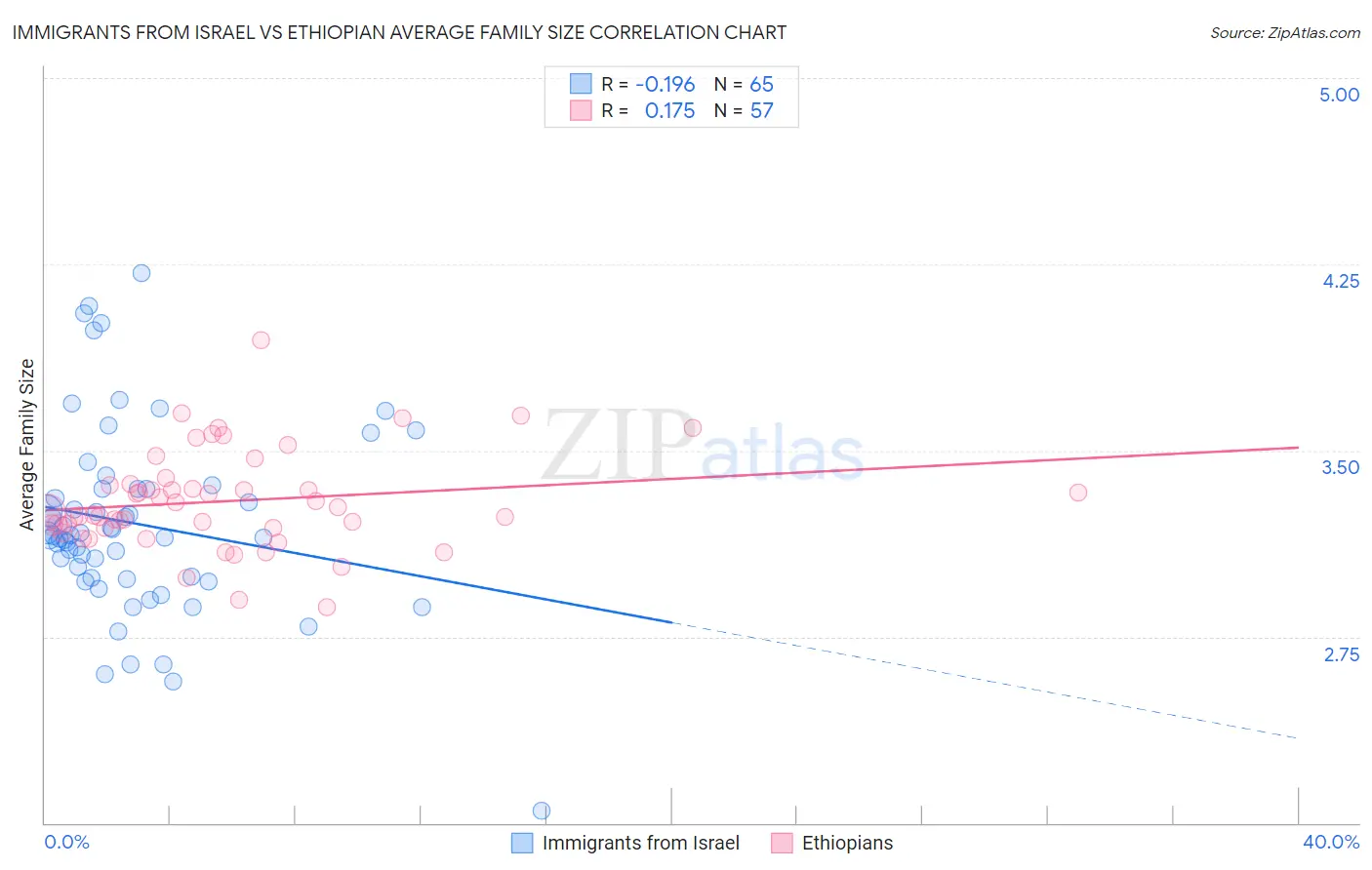 Immigrants from Israel vs Ethiopian Average Family Size