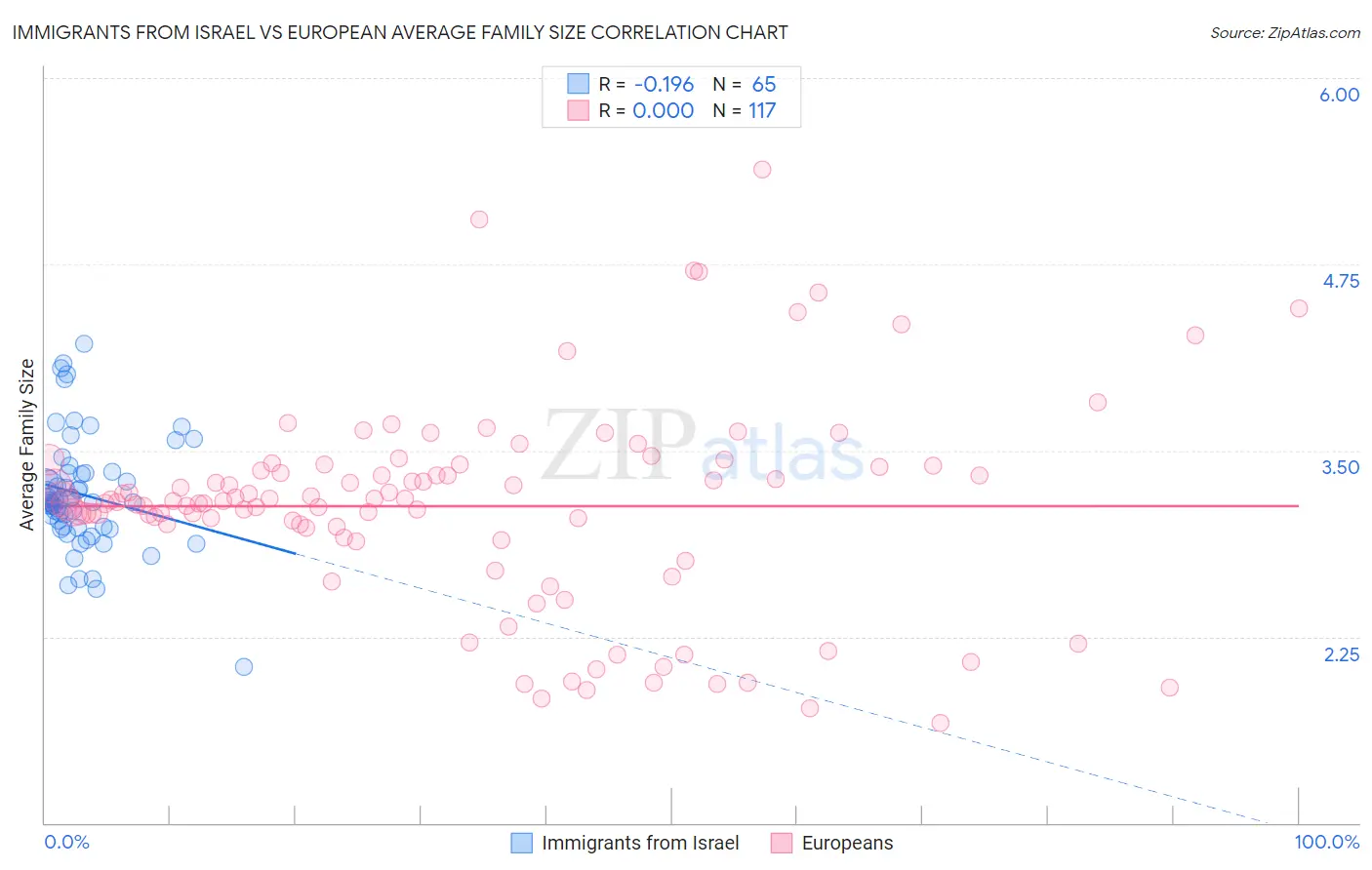 Immigrants from Israel vs European Average Family Size