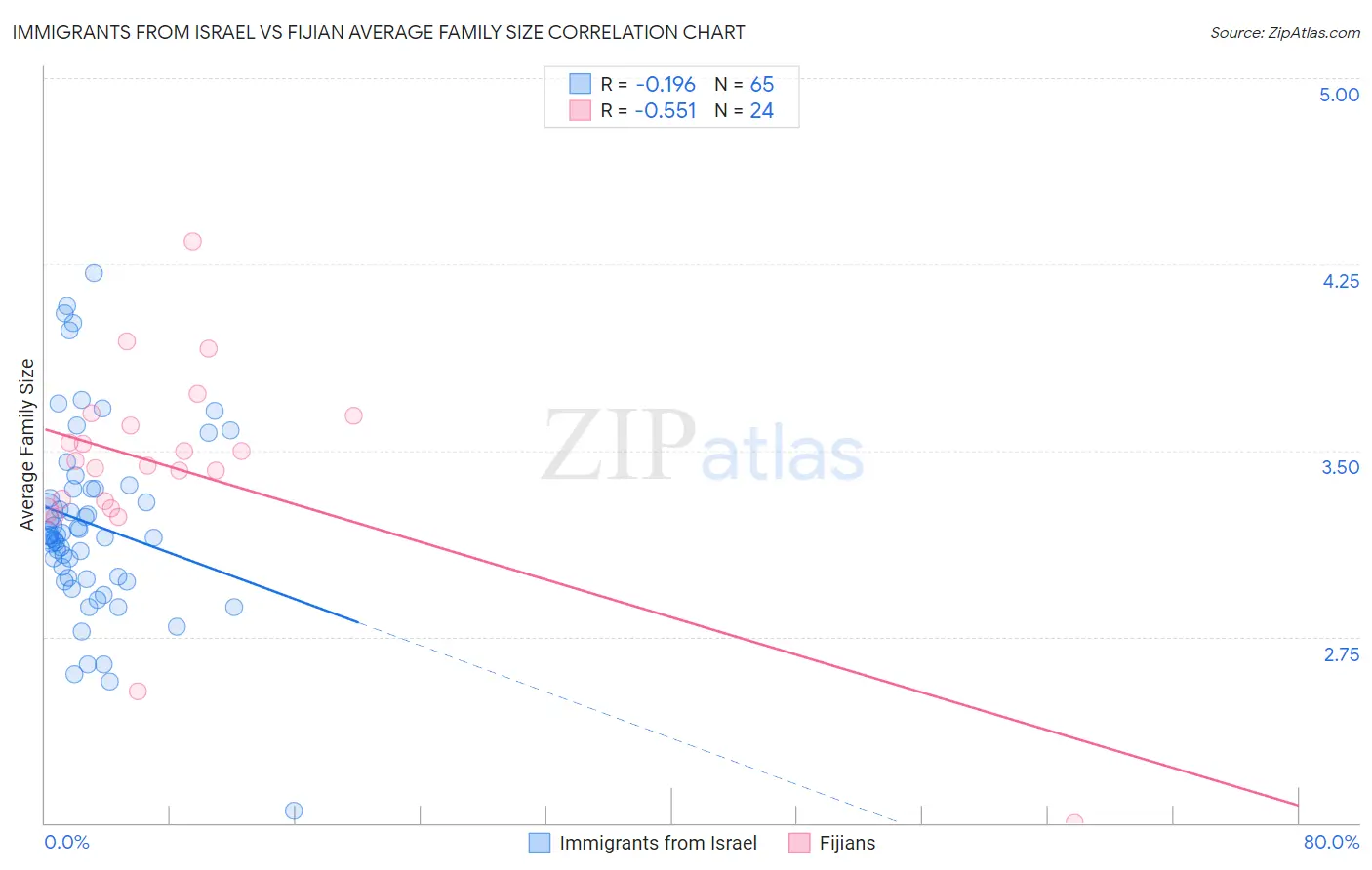Immigrants from Israel vs Fijian Average Family Size
