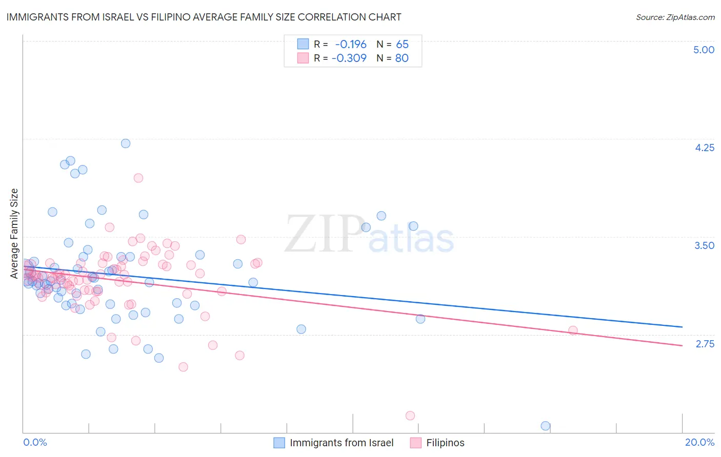 Immigrants from Israel vs Filipino Average Family Size