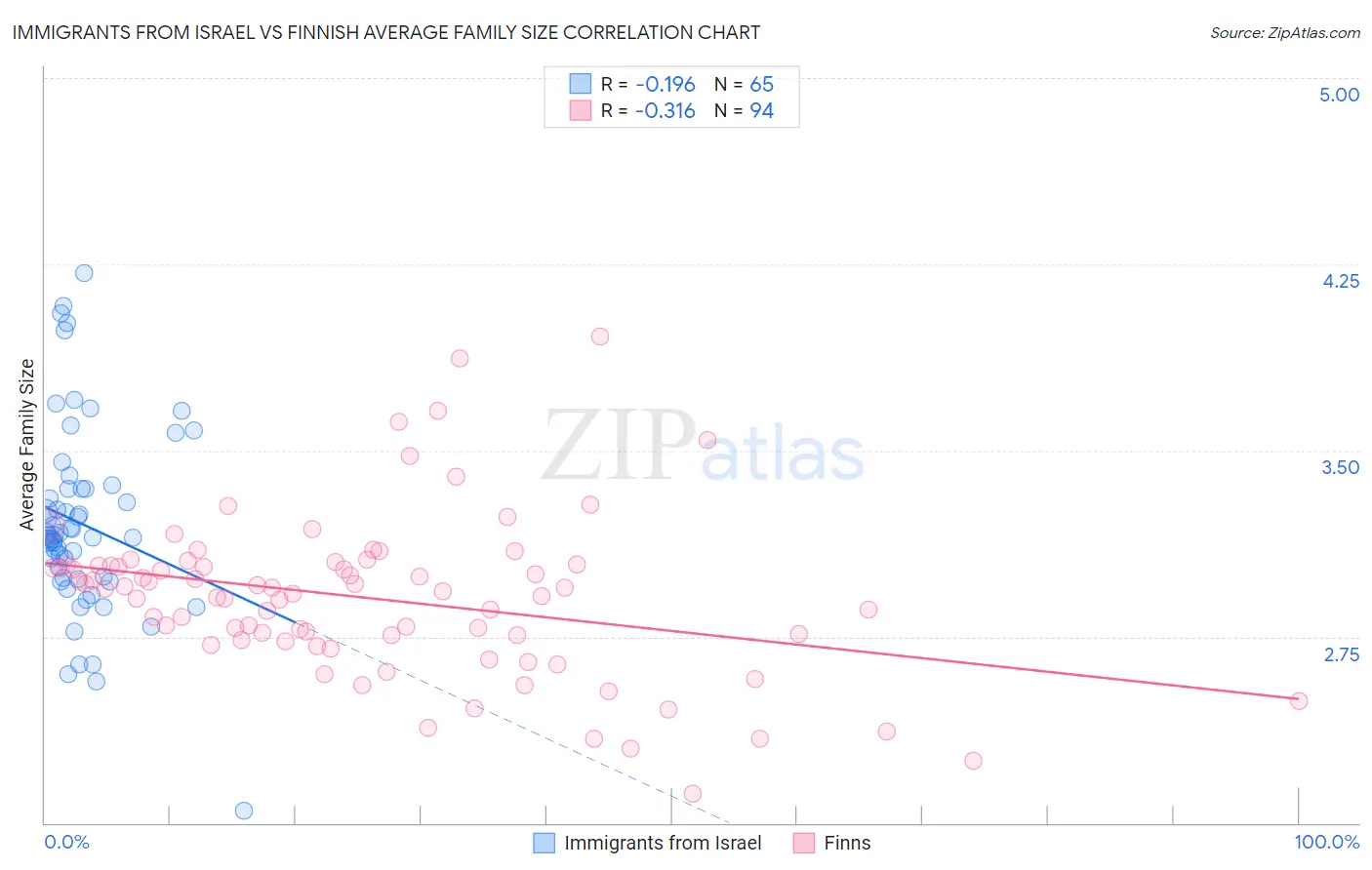 Immigrants from Israel vs Finnish Average Family Size