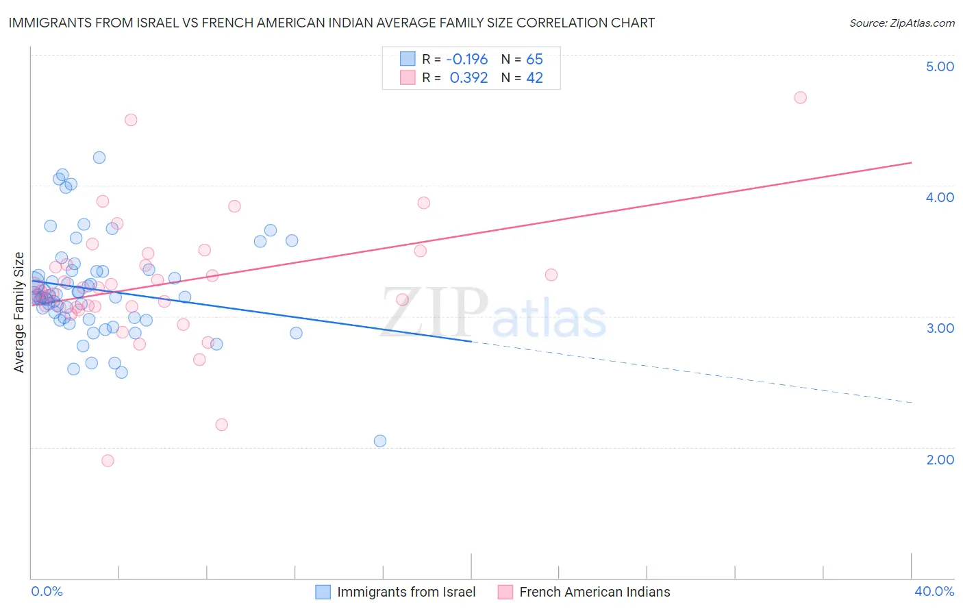 Immigrants from Israel vs French American Indian Average Family Size