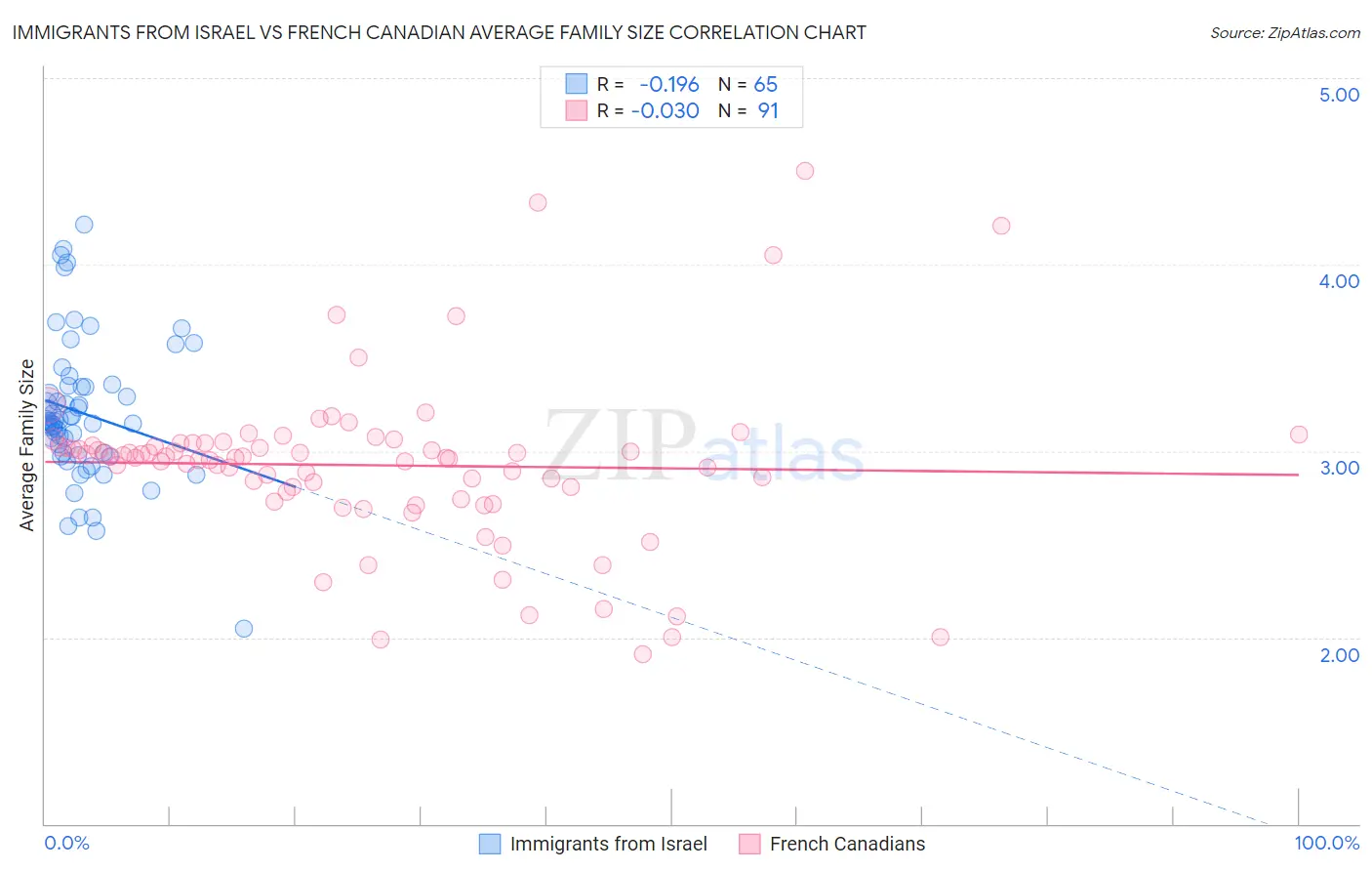Immigrants from Israel vs French Canadian Average Family Size