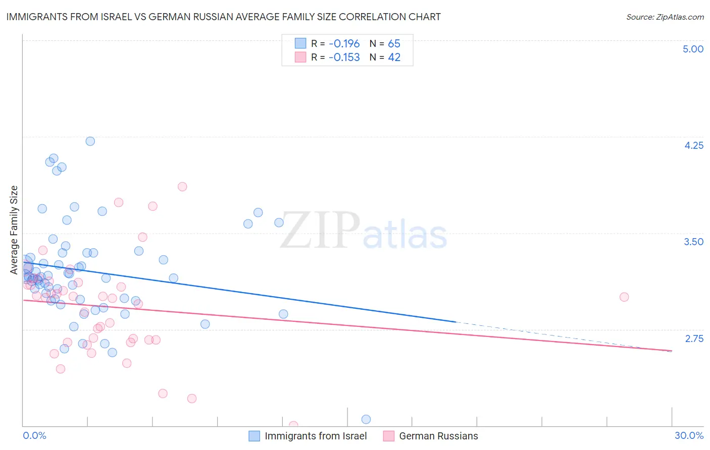 Immigrants from Israel vs German Russian Average Family Size