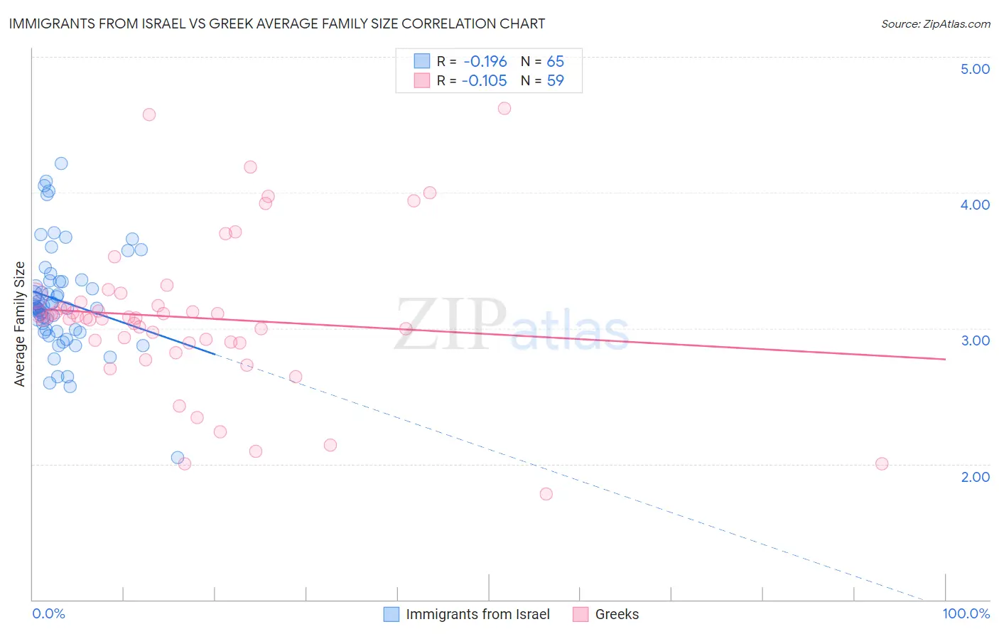 Immigrants from Israel vs Greek Average Family Size