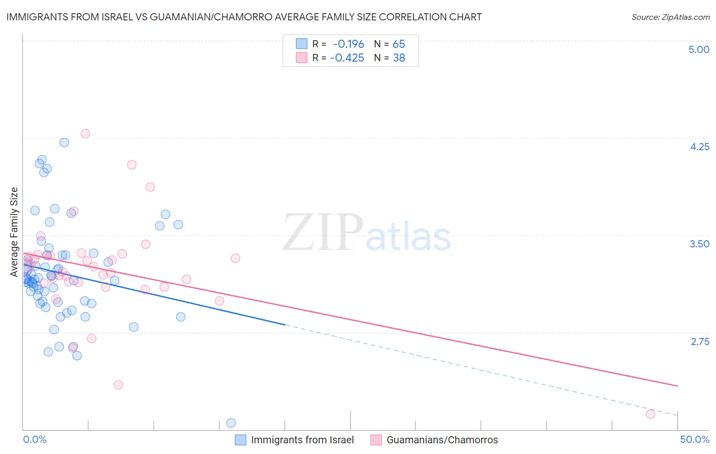 Immigrants from Israel vs Guamanian/Chamorro Average Family Size