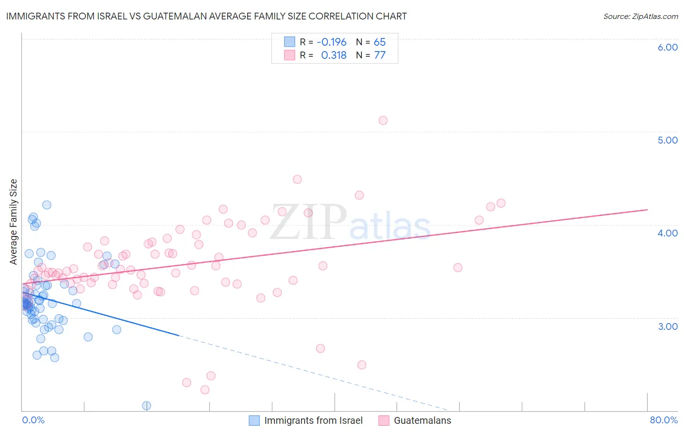 Immigrants from Israel vs Guatemalan Average Family Size