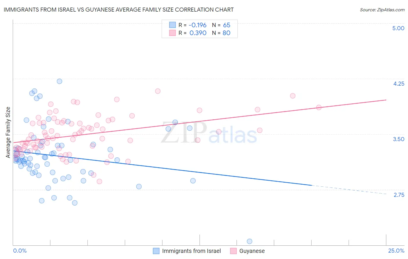 Immigrants from Israel vs Guyanese Average Family Size