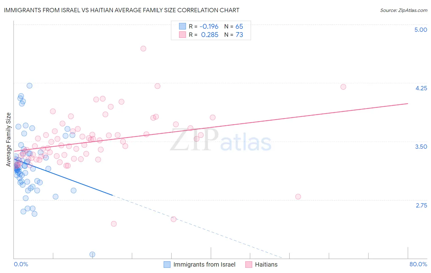 Immigrants from Israel vs Haitian Average Family Size
