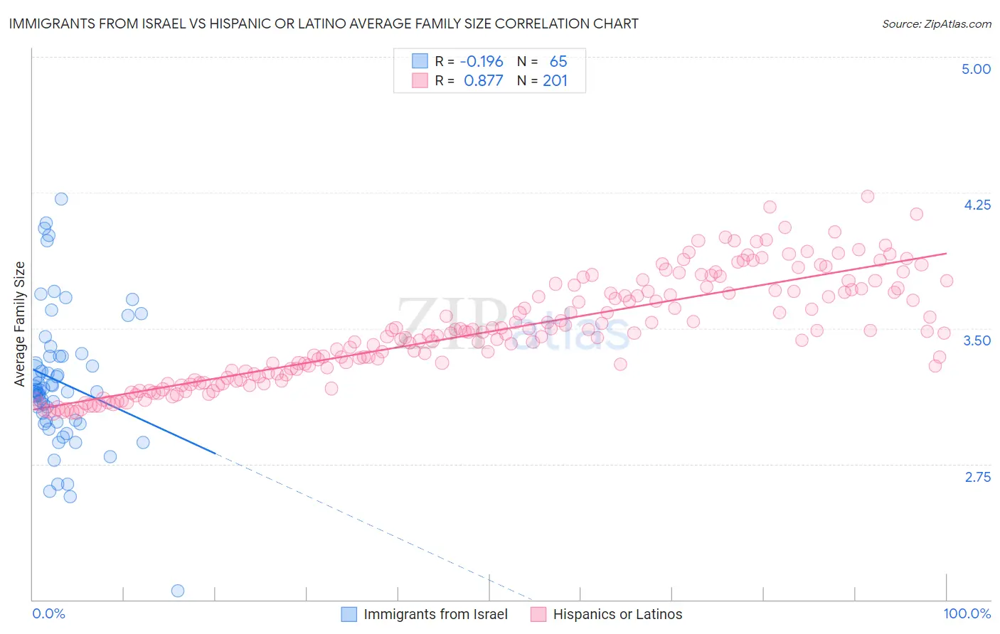 Immigrants from Israel vs Hispanic or Latino Average Family Size