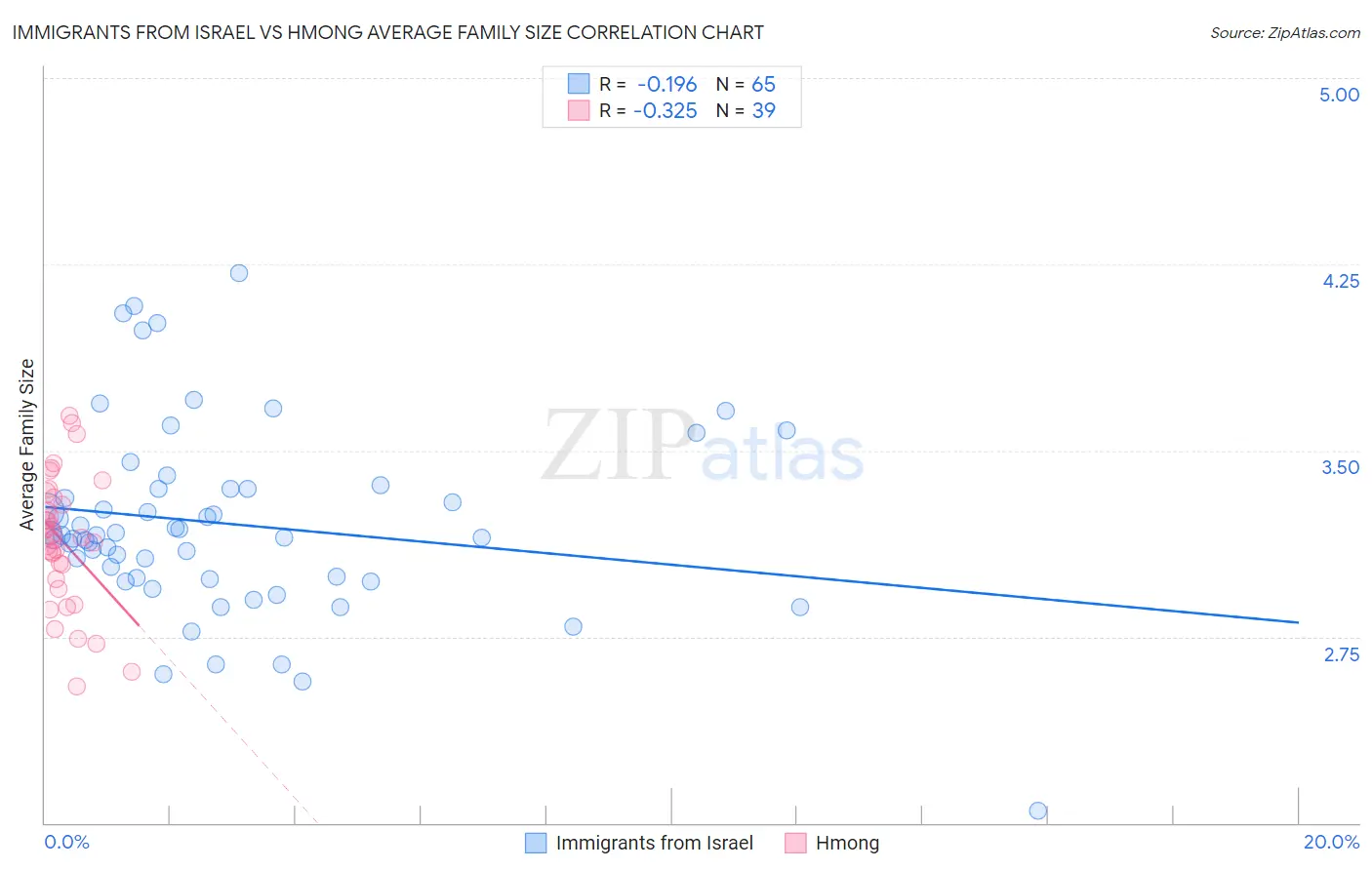 Immigrants from Israel vs Hmong Average Family Size