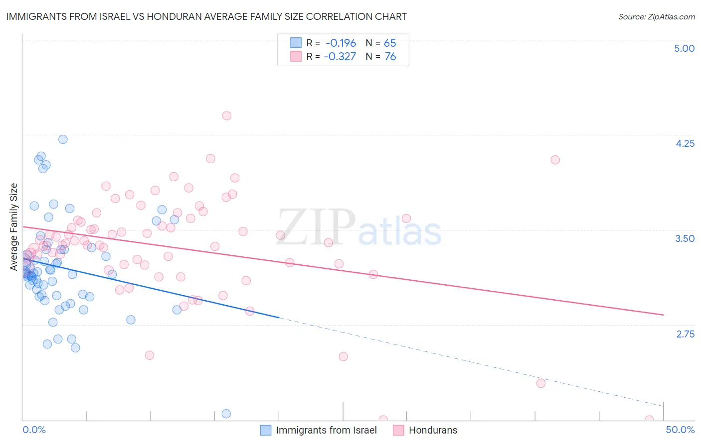 Immigrants from Israel vs Honduran Average Family Size