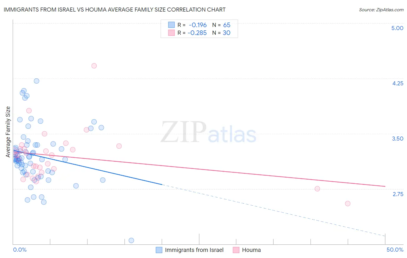 Immigrants from Israel vs Houma Average Family Size