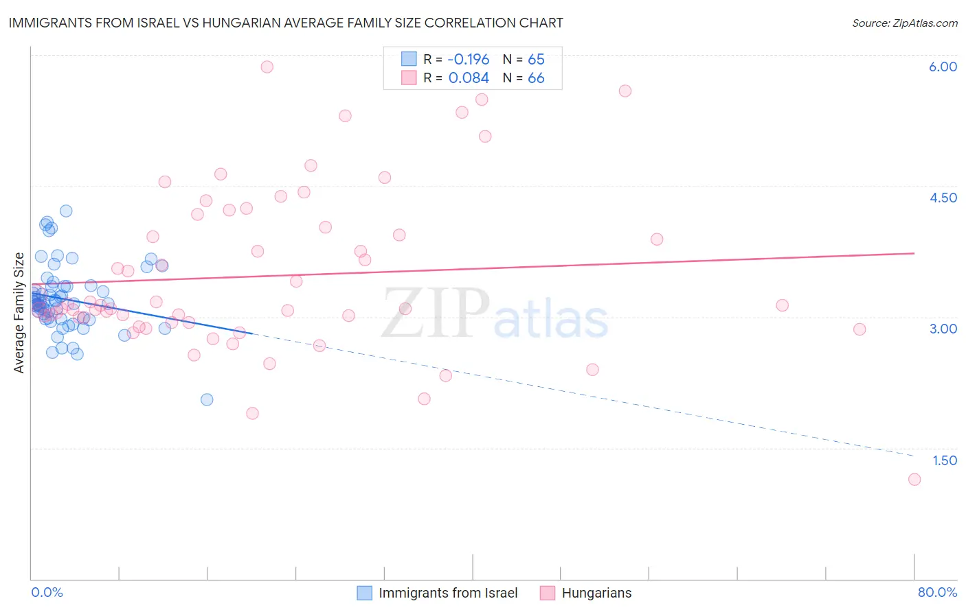 Immigrants from Israel vs Hungarian Average Family Size