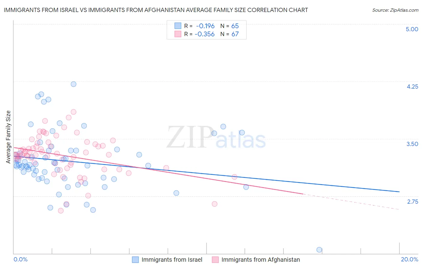 Immigrants from Israel vs Immigrants from Afghanistan Average Family Size