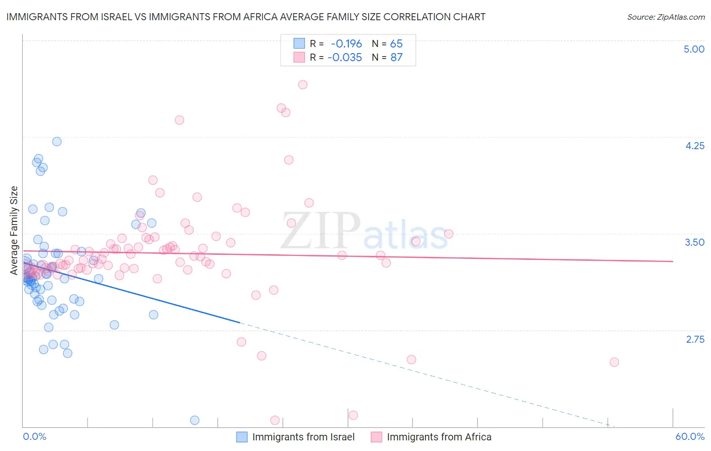 Immigrants from Israel vs Immigrants from Africa Average Family Size