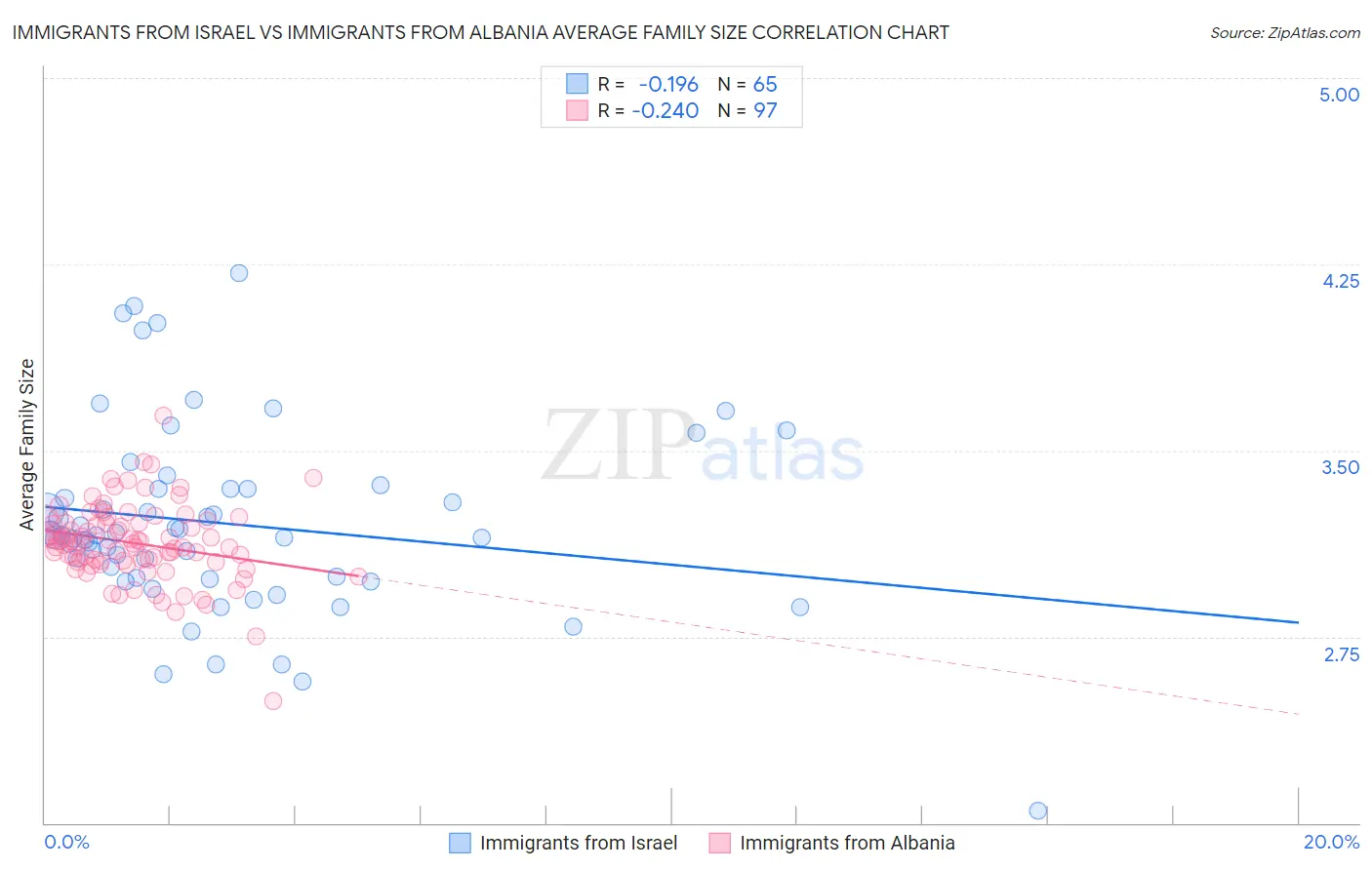 Immigrants from Israel vs Immigrants from Albania Average Family Size