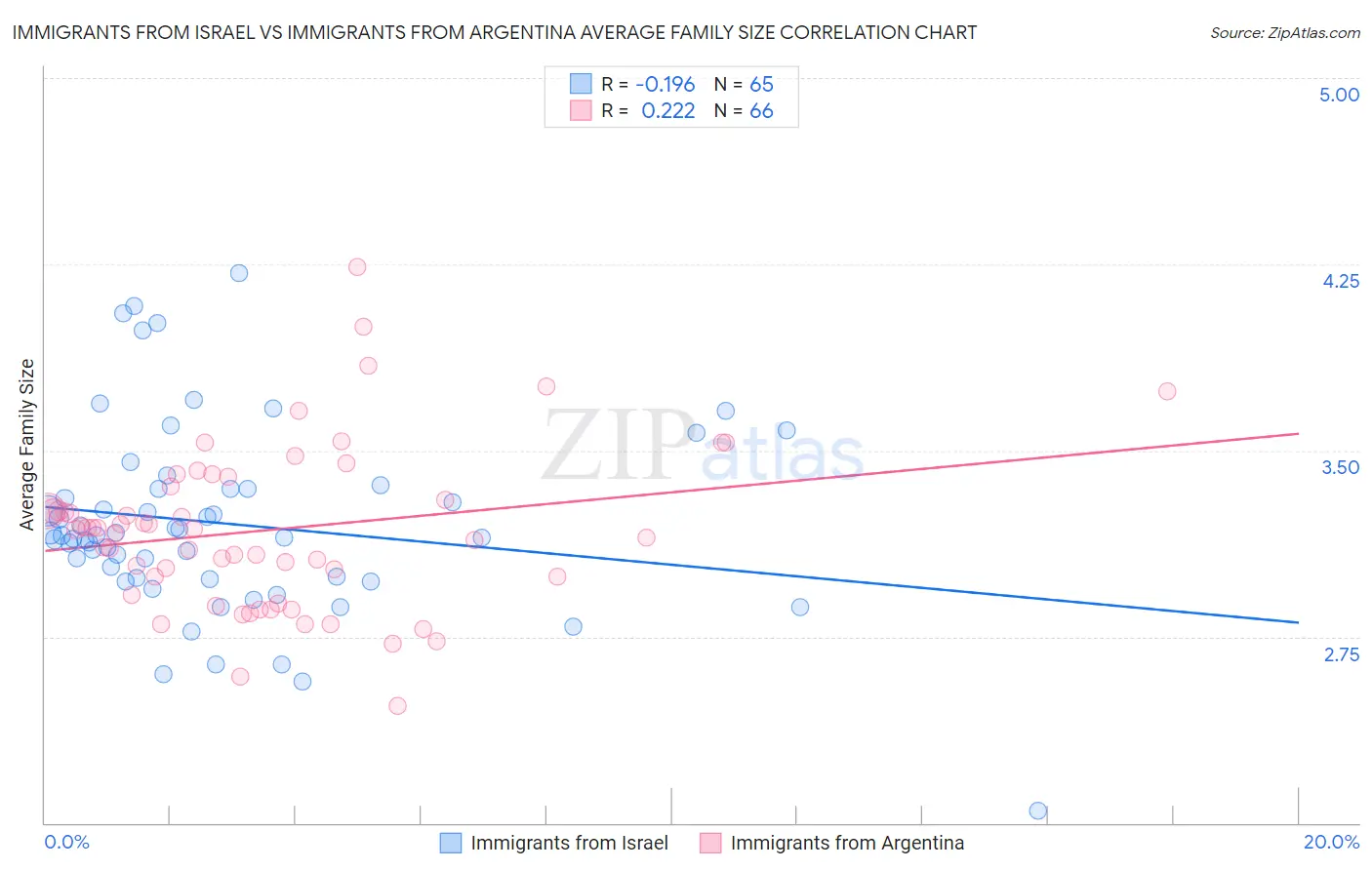 Immigrants from Israel vs Immigrants from Argentina Average Family Size