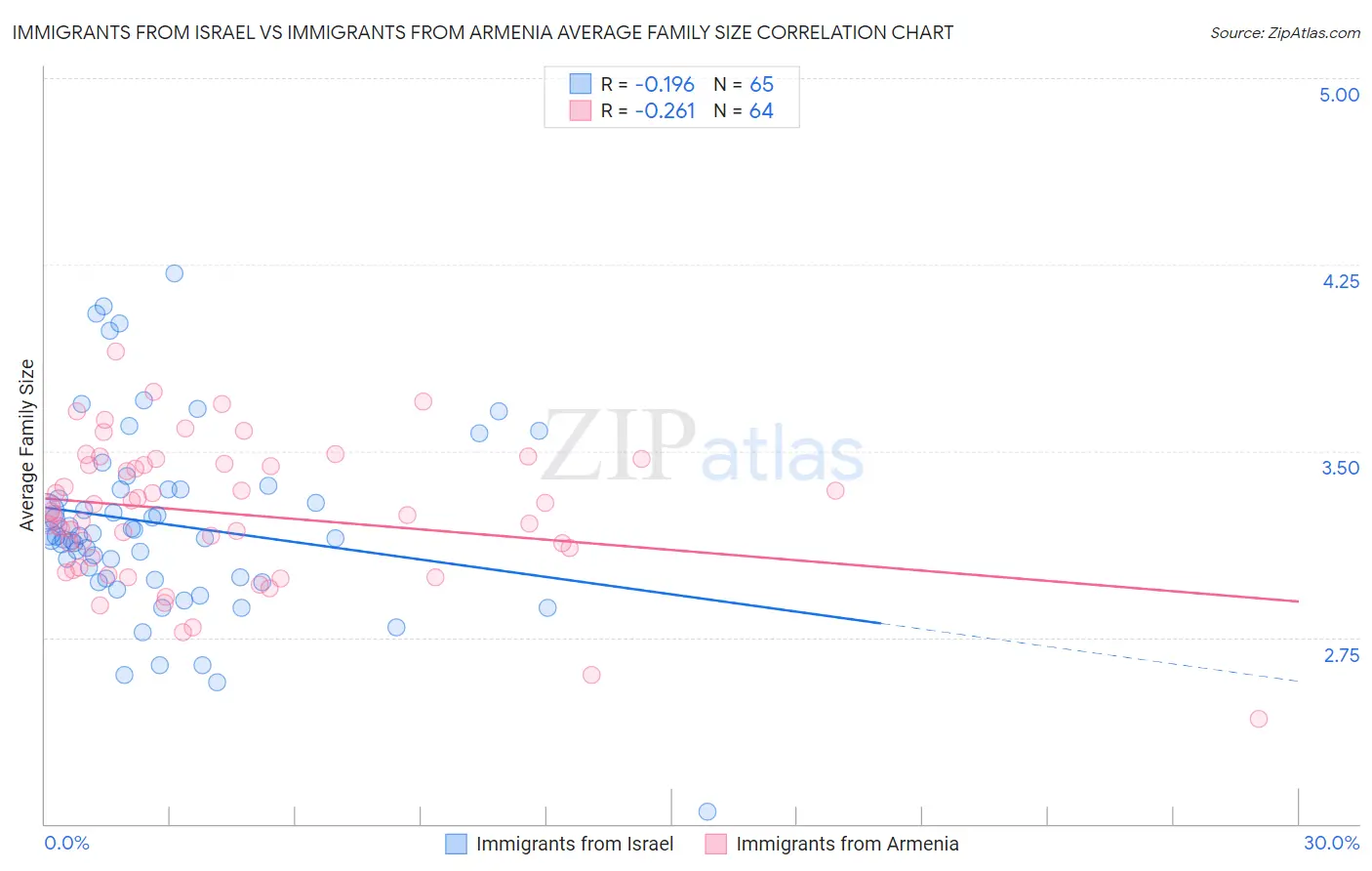 Immigrants from Israel vs Immigrants from Armenia Average Family Size