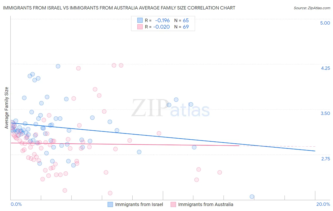 Immigrants from Israel vs Immigrants from Australia Average Family Size
