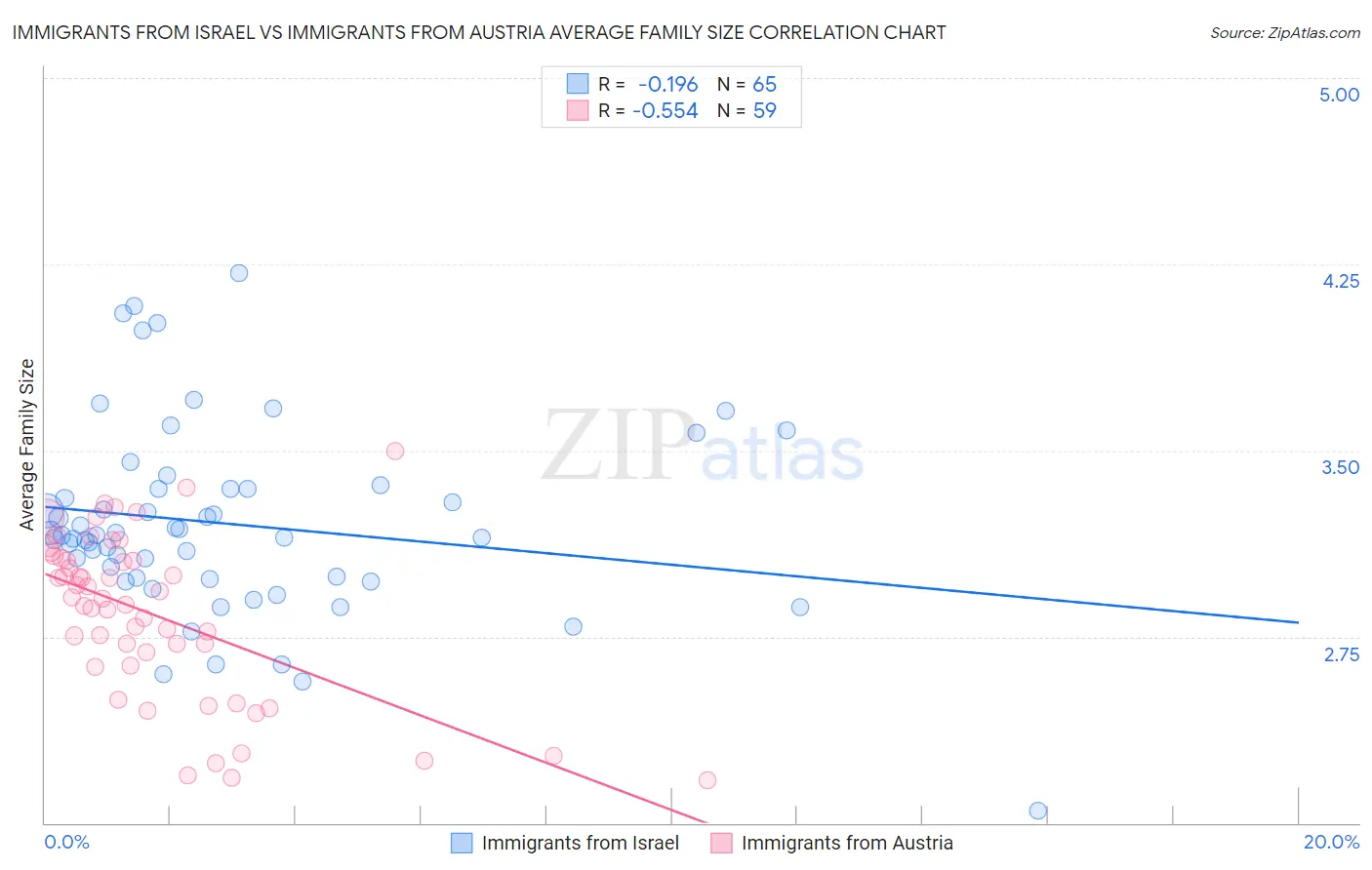 Immigrants from Israel vs Immigrants from Austria Average Family Size