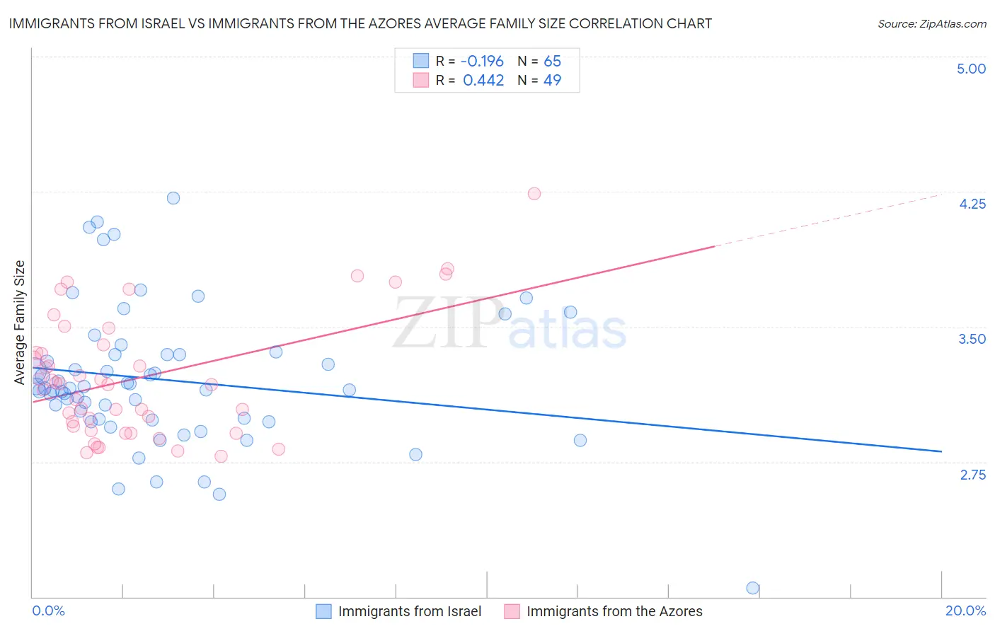 Immigrants from Israel vs Immigrants from the Azores Average Family Size