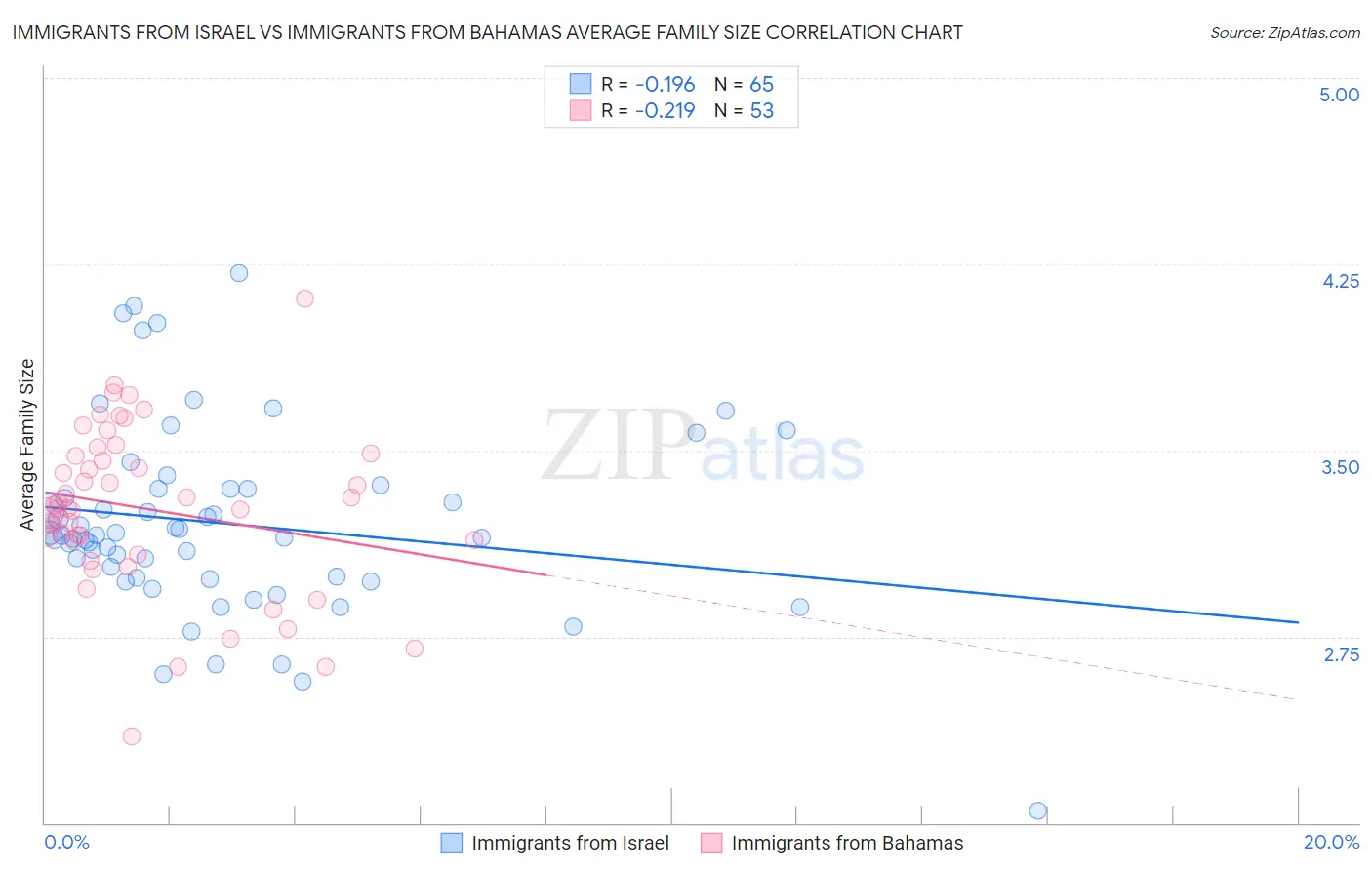 Immigrants from Israel vs Immigrants from Bahamas Average Family Size