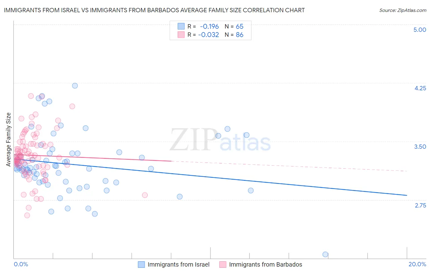 Immigrants from Israel vs Immigrants from Barbados Average Family Size