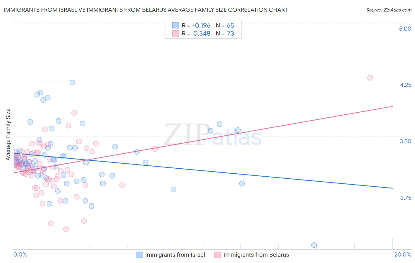 Immigrants from Israel vs Immigrants from Belarus Average Family Size