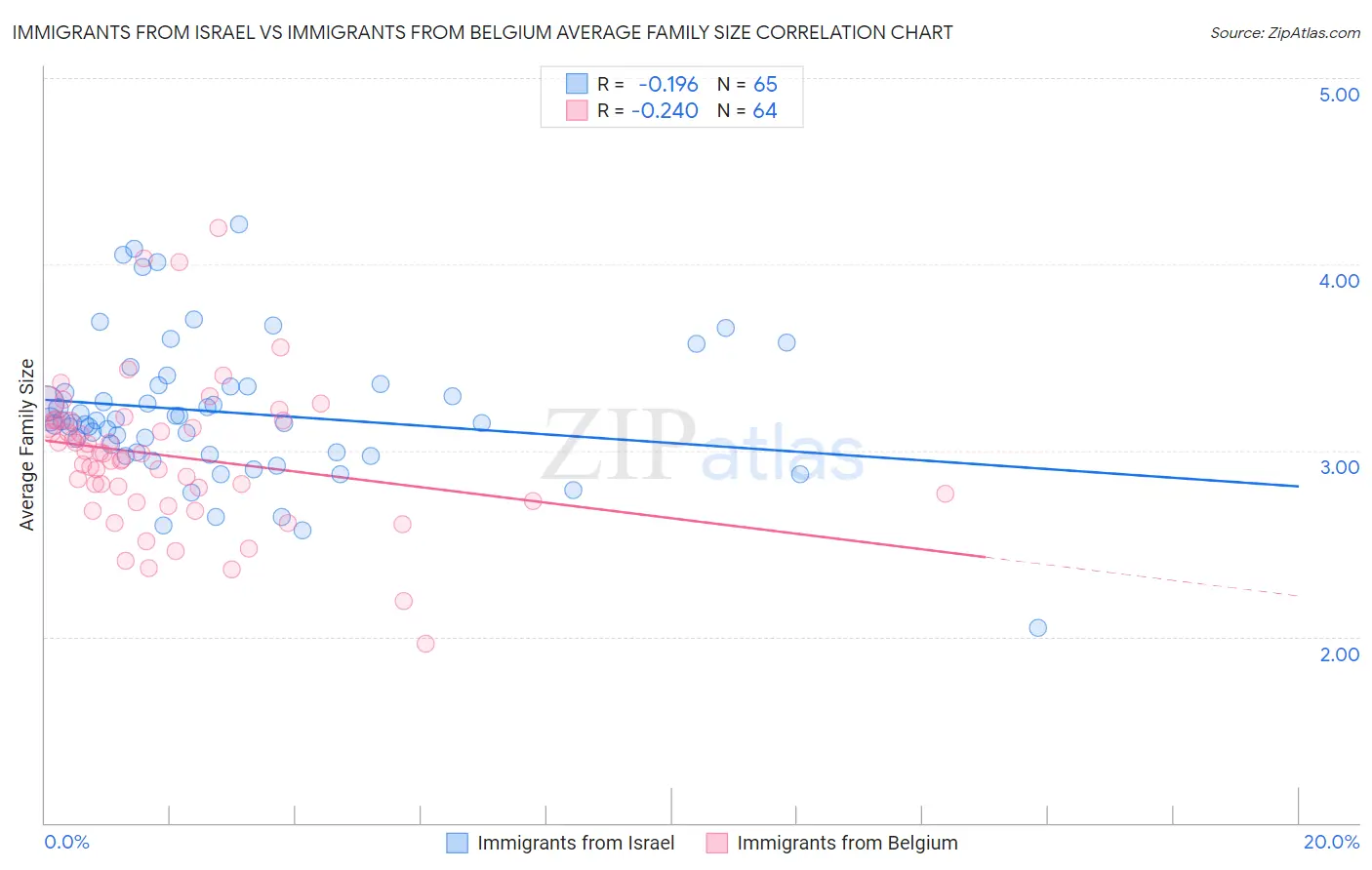 Immigrants from Israel vs Immigrants from Belgium Average Family Size
