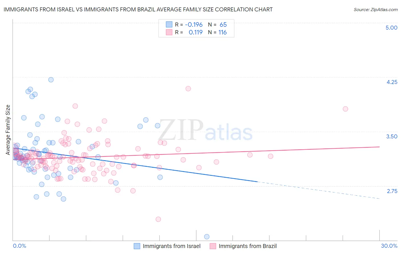 Immigrants from Israel vs Immigrants from Brazil Average Family Size