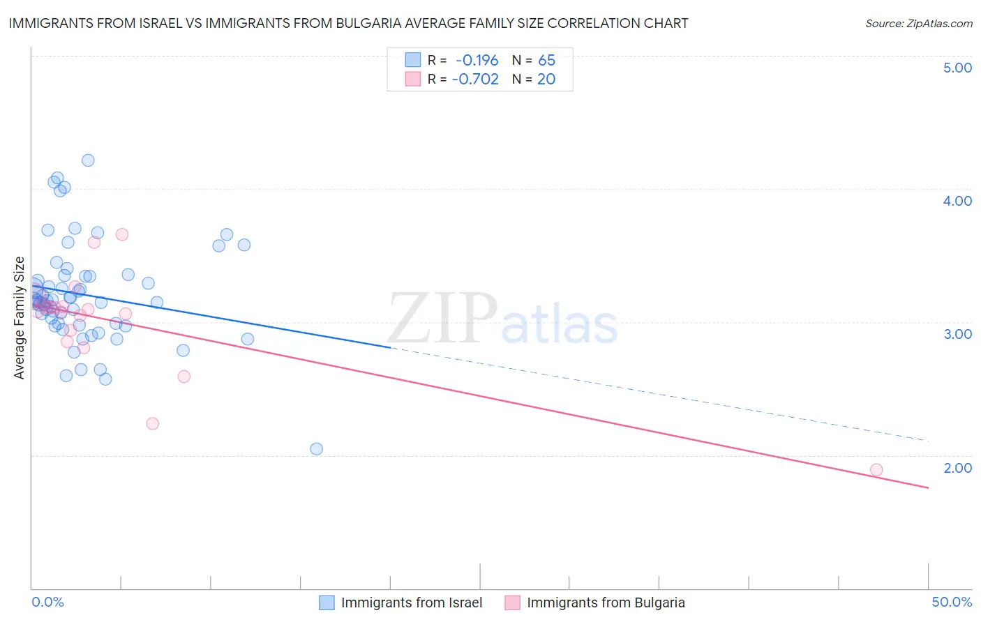 Immigrants from Israel vs Immigrants from Bulgaria Average Family Size