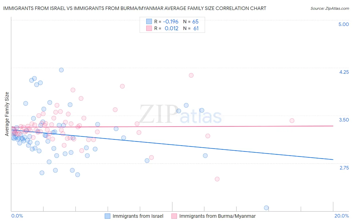 Immigrants from Israel vs Immigrants from Burma/Myanmar Average Family Size